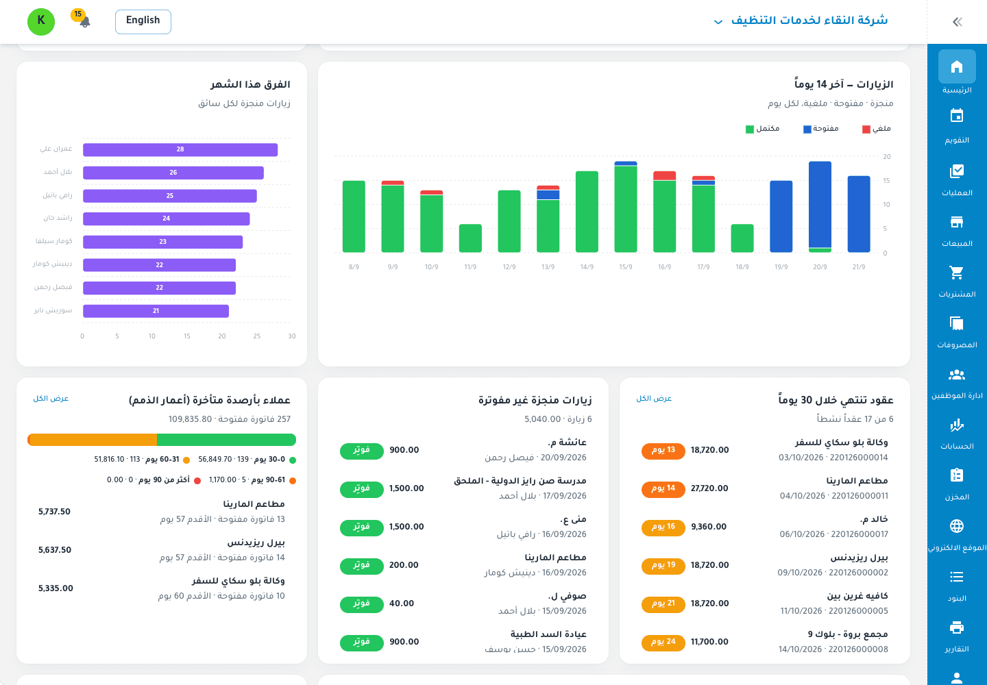 لوحة صاحب العمل في نسخة النظافة من جدول: زيارات آخر 14 يومًا، والفرق هذا الشهر، والعقود التي تنتهي خلال 30 يومًا، والزيارات المنجزة غير المفوترة، وأعمار الذمم