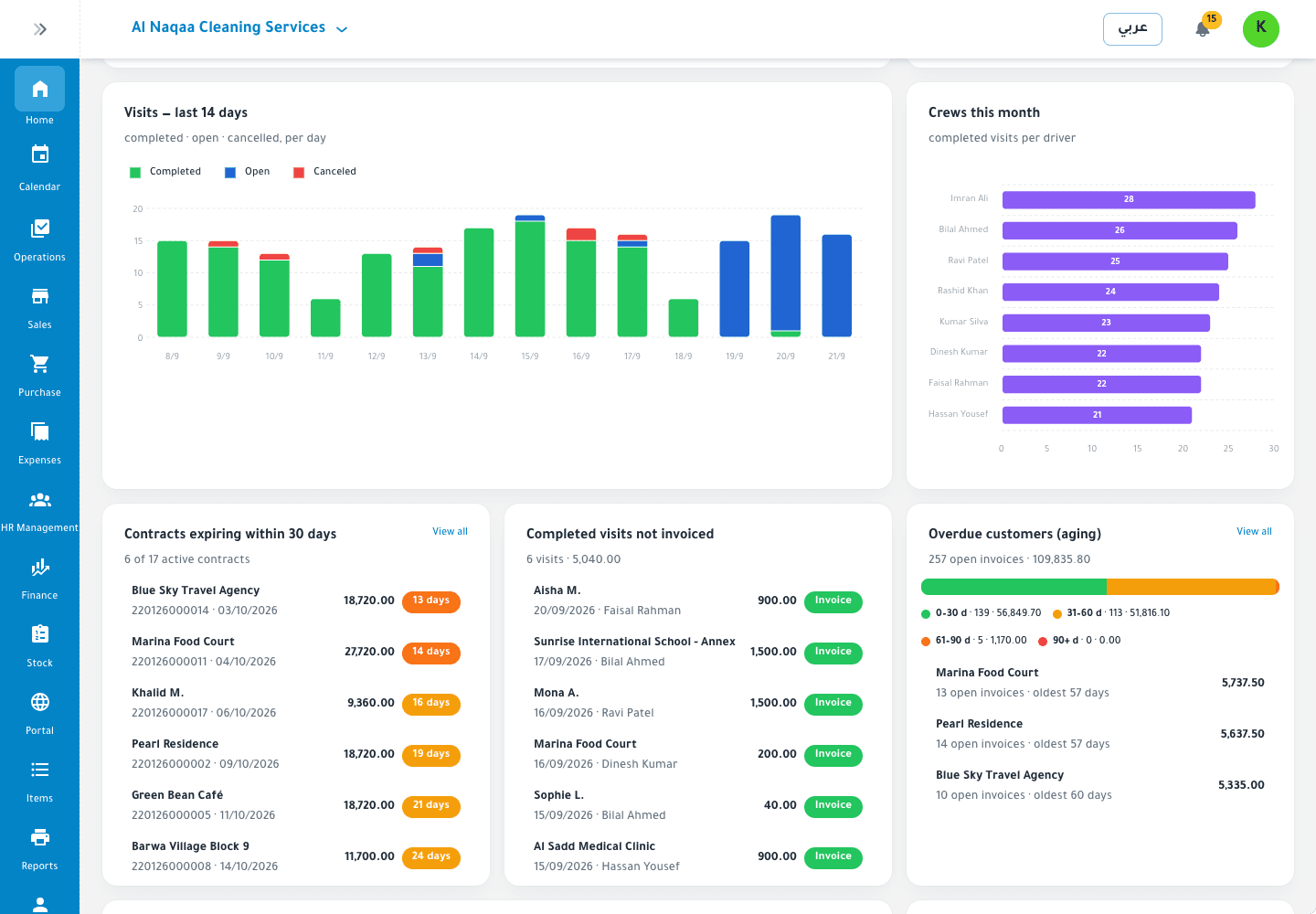 The owner’s dashboard in Jadwal’s cleaning edition: visits of the last 14 days, crews this month, contracts expiring within 30 days, completed visits not invoiced, and receivables aging